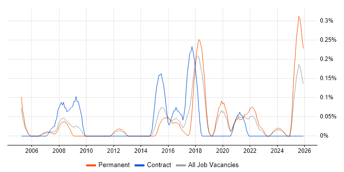 Content Writing job vacancy trend in Birmingham