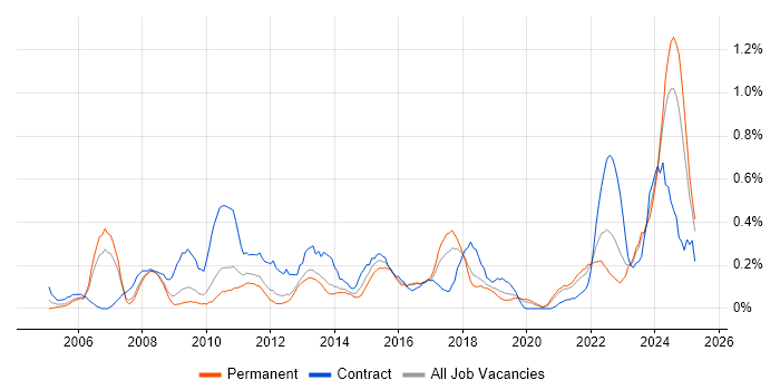 Job vacancy trend for Contingency Planning in Birmingham