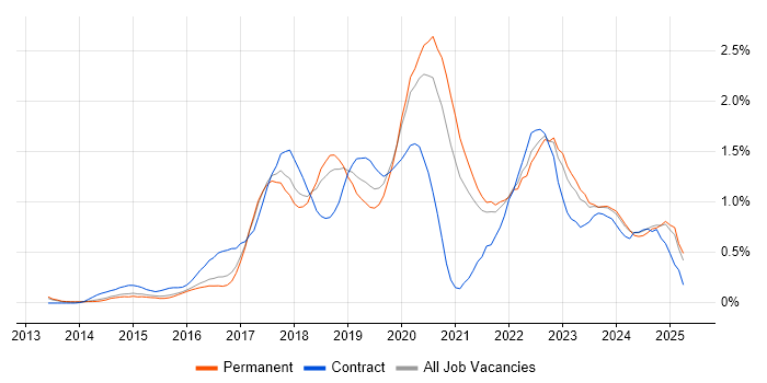 Job vacancy trend for Continuous Delivery in Birmingham Job vacancy trend for Continuous Delivery in Birmingham