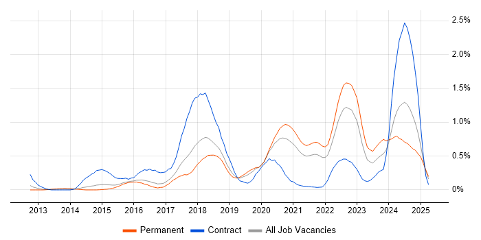 Job vacancy trend for Continuous Deployment in Birmingham Job vacancy trend for Continuous Deployment in Birmingham