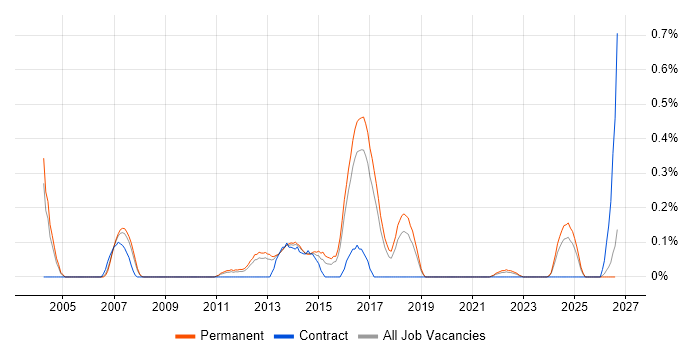 Continuous Improvement Process job vacancy trend in Birmingham