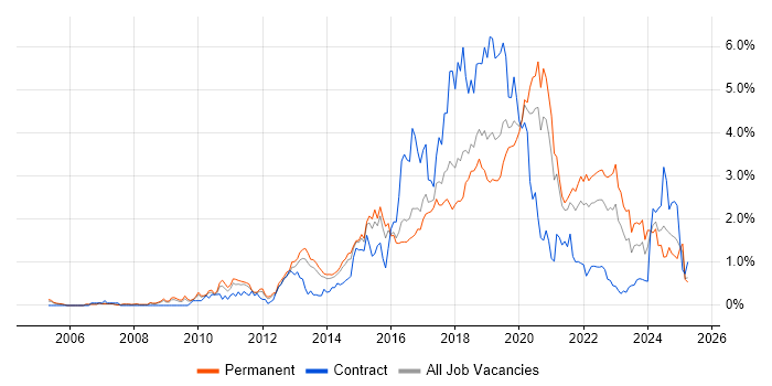 Job vacancy trend for Continuous Integration in Birmingham Job vacancy trend for Continuous Integration in Birmingham