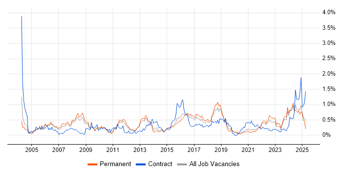 Job vacancy trend for Contract Management in Birmingham Job vacancy trend for Contract Management in Birmingham