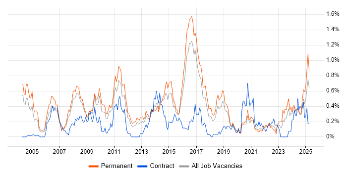 Job vacancy trend for Contract Negotiation in Birmingham Job vacancy trend for Contract Negotiation in Birmingham