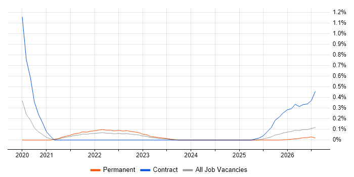 Conversational AI job vacancy trend in Birmingham