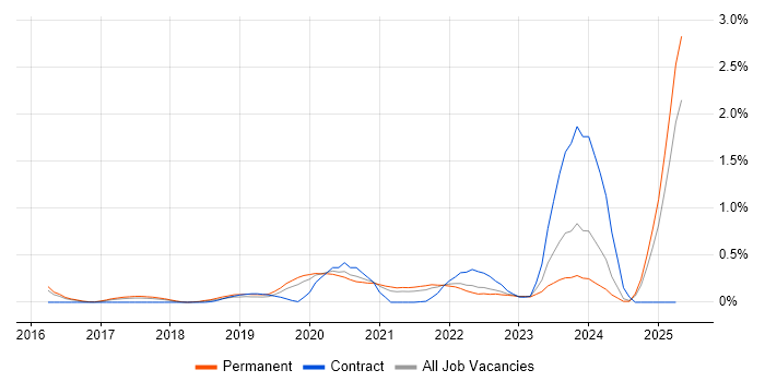 Job vacancy trend for Conversational UI in Birmingham Job vacancy trend for Conversational UI in Birmingham