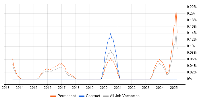 Job vacancy trend for Conversion Rate Optimisation in Birmingham