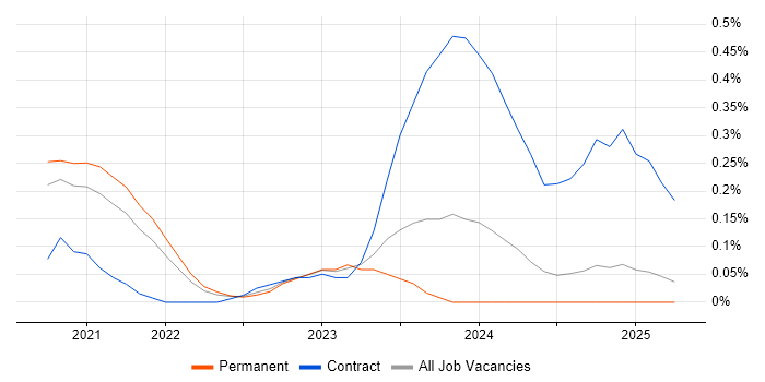 Job vacancy trend for Copilot Studio in Birmingham Job vacancy trend for Copilot Studio in Birmingham