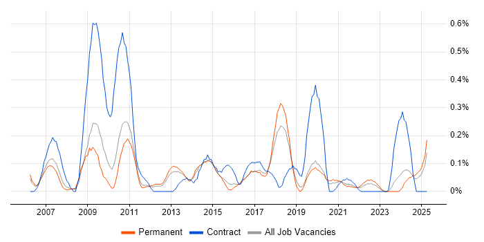 Job vacancy trend for Copywriting in Birmingham