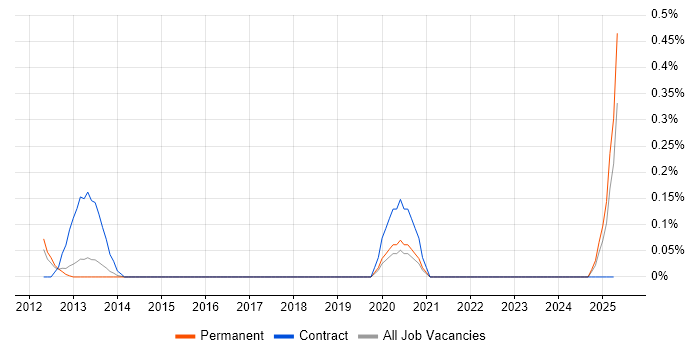 Job vacancy trend for Core Animation in Birmingham
