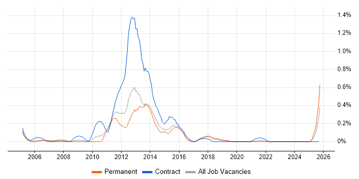 Corporate Banking job vacancy trend in Birmingham
