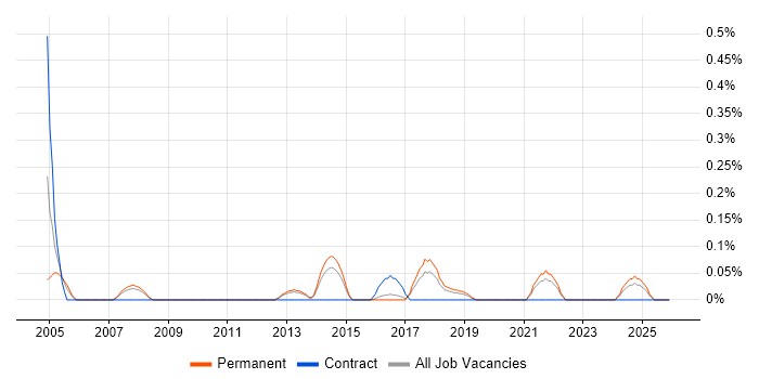 COSO job vacancy trend in Birmingham