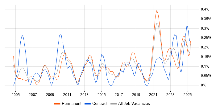 Job vacancy trend for Cost-Benefit Analysis in Birmingham