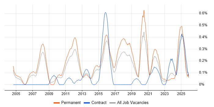 Cost Control job vacancy trend in Birmingham