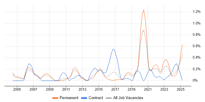 Job vacancy trend for Cost Management in Birmingham Job vacancy trend for Cost Management in Birmingham