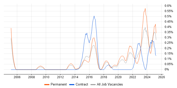 Job vacancy trend for Cost Optimisation in Birmingham