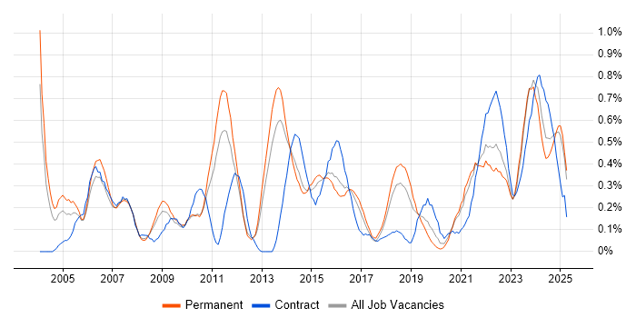 Job vacancy trend for Cost Reduction in Birmingham Job vacancy trend for Cost Reduction in Birmingham