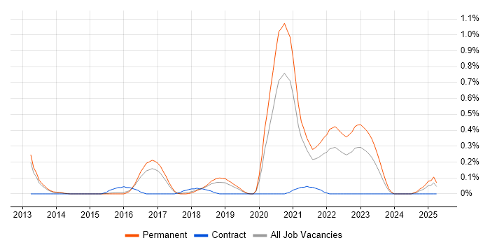 Job vacancy trend for CQRS in Birmingham