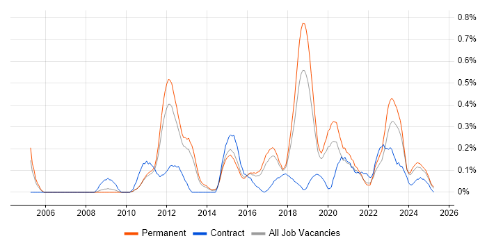 Job vacancy trend for Creative Problem-Solving in Birmingham