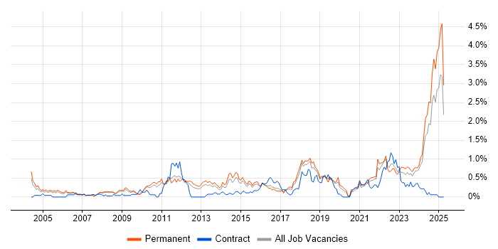 Job vacancy trend for Creative Thinking in Birmingham Job vacancy trend for Creative Thinking in Birmingham