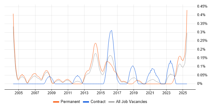Job vacancy trend for Credit Risk Analyst in Birmingham