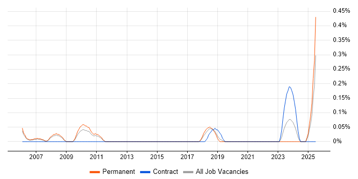 Job vacancy trend for Credit Risk Analytics in Birmingham