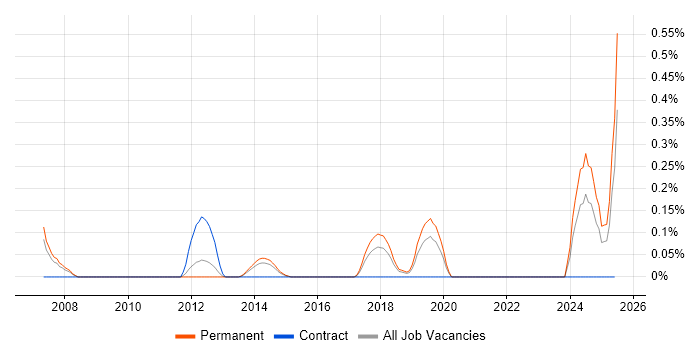 Job vacancy trend for Credit Risk Modelling in Birmingham