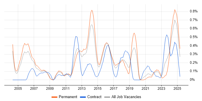 Job vacancy trend for Credit Risk in Birmingham