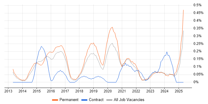 Job vacancy trend for CRISC in Birmingham