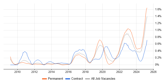 Job vacancy trend for Critical Thinking in Birmingham Job vacancy trend for Critical Thinking in Birmingham