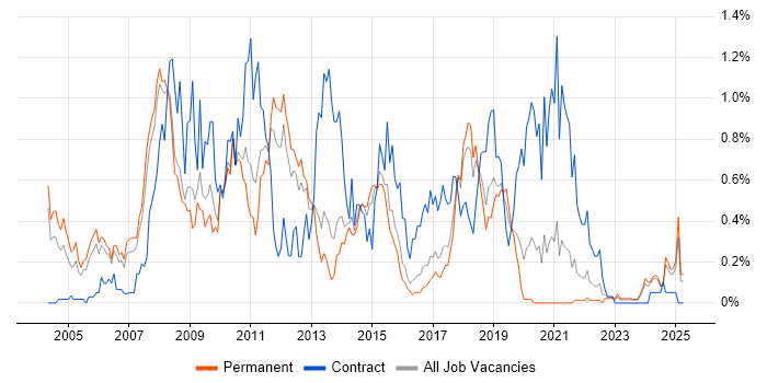 Job vacancy trend for CRM Consultant in Birmingham