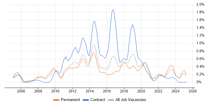 Job vacancy trend for CRM Developer in Birmingham Job vacancy trend for CRM Developer in Birmingham