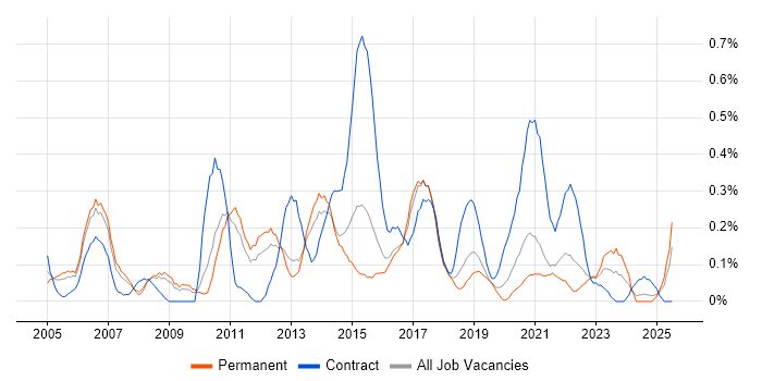 Job vacancy trend for CRM Manager in Birmingham