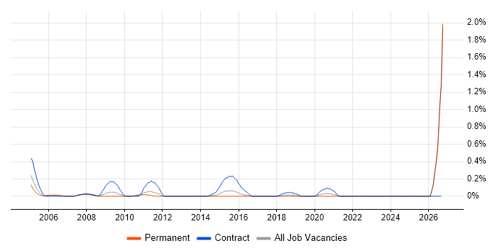 CRM Trainer job vacancy trend in Birmingham
