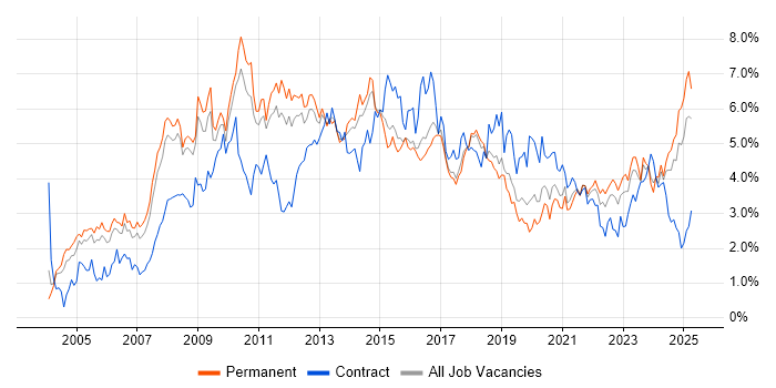 Job vacancy trend for CRM in Birmingham Job vacancy trend for CRM in Birmingham