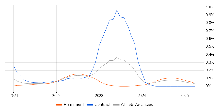 Job vacancy trend for CrowdStrike in Birmingham