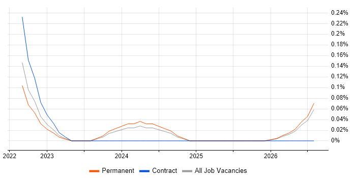Cryptocurrency job vacancy trend in Birmingham