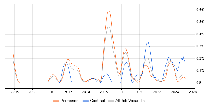 Job vacancy trend for Cryptography in Birmingham Job vacancy trend for Cryptography in Birmingham