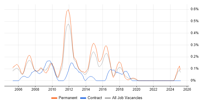 Job vacancy trend for C# Application Developer in Birmingham