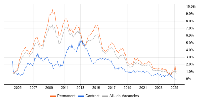 Job vacancy trend for C# Developer in Birmingham