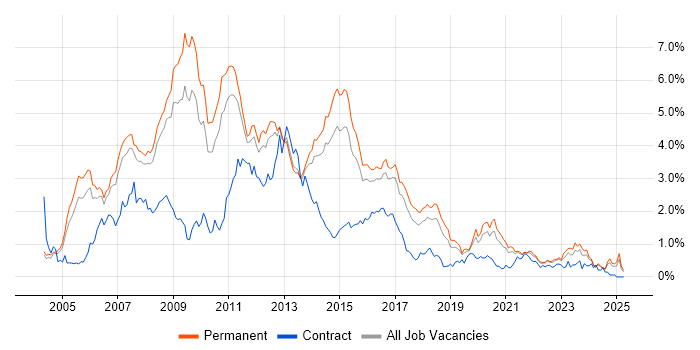 Job vacancy trend for C# .NET Developer in Birmingham Job vacancy trend for C# .NET Developer in Birmingham