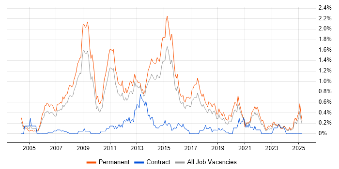 Job vacancy trend for C# Software Developer in Birmingham
