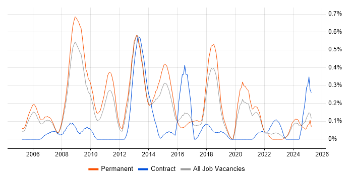 Job vacancy trend for C# Software Engineer in Birmingham