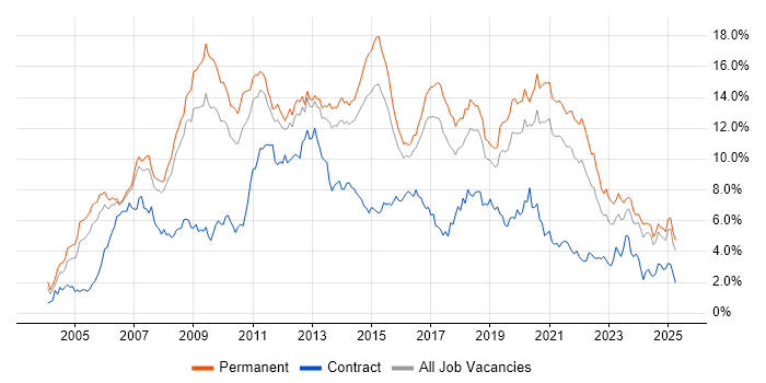 Job vacancy trend for C# in Birmingham Job vacancy trend for C# in Birmingham