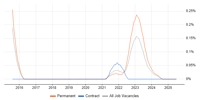 Job vacancy trend for CSIRT in Birmingham