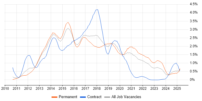 Job vacancy trend for CSS3 in Birmingham