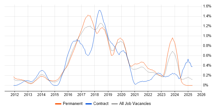 Job vacancy trend for Cucumber in Birmingham
