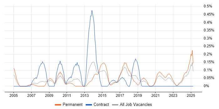 Job vacancy trend for Customer Acquisition in Birmingham