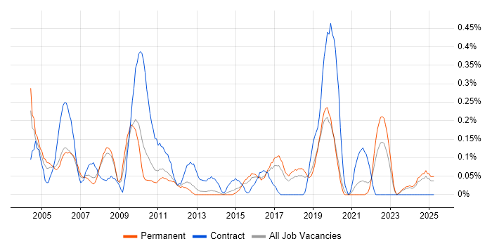 Job vacancy trend for Customer Analyst in Birmingham Job vacancy trend for Customer Analyst in Birmingham