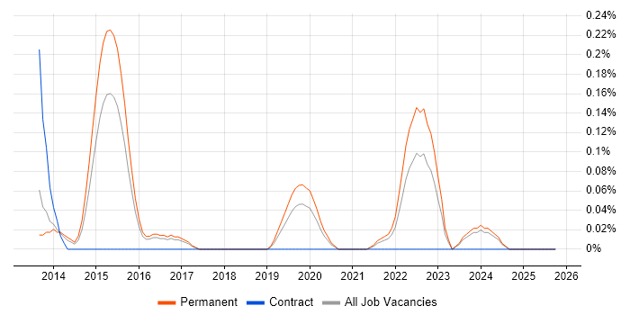Customer Analytics job vacancy trend in Birmingham